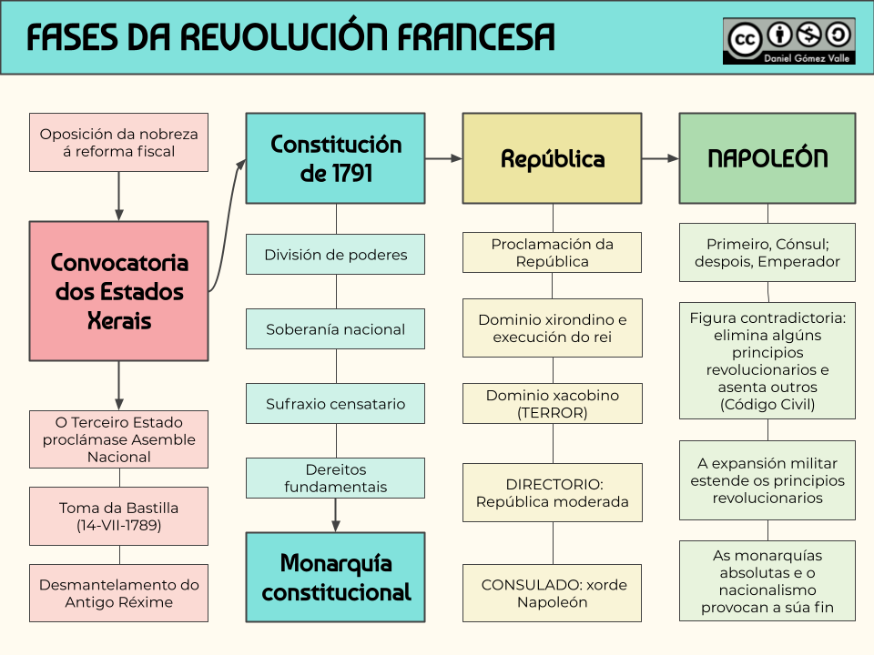 Xeacronos Esquema Fases Da Revoluci N Francesa